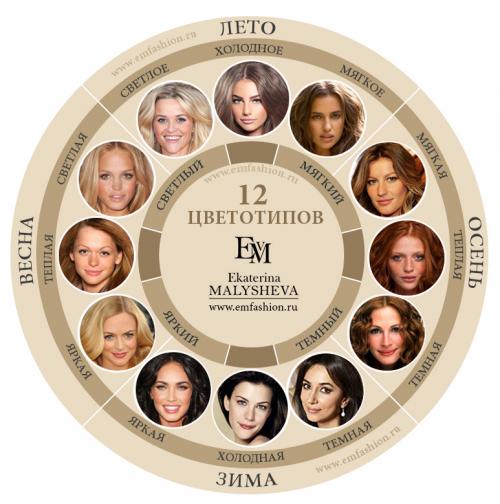 Цветотип Лето подтипы. Цветотип лето
