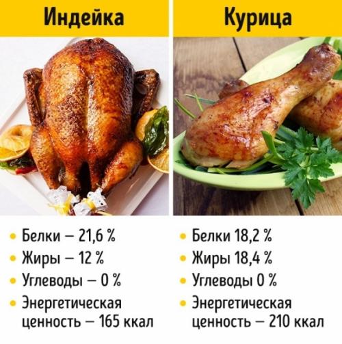 Бжу куриная грудка вареная без кожи. Калорийность продукта в разных вариантах