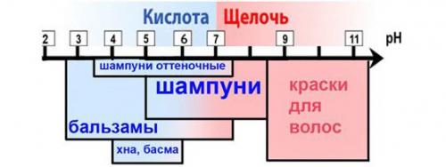 Список шампуни с нейтральным pH. Что значит pH шампуня? | Красивые прически