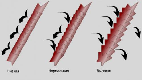Пористые волосы от природы. Как проверить в домашних условиях пористость волос и какой потребуется уход