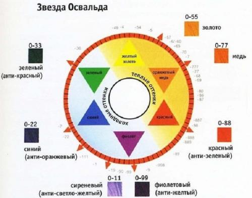 Как закрасить пятна на волосах. Как исправить ошибки после неудачного окрашивания волос