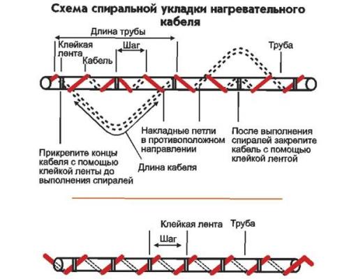 Минимальная длина греющего кабеля.  Способы монтажа