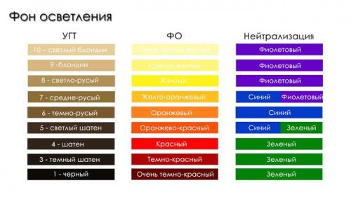 Колористика для Парикмахеров. Фон осветления и его нейтрализация
