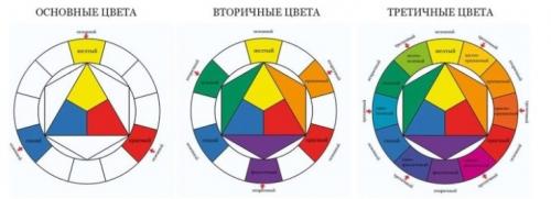 Колористика с нуля теория. Изучаем основы колористики или как избежать неудач в окрашивании волос