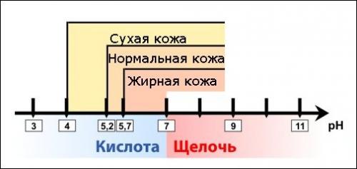 Шампунь с нейтральным содержанием pH. Свойства pH кожи, волос