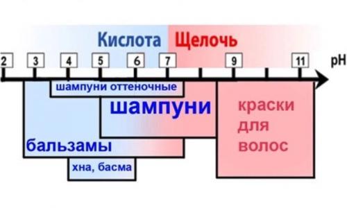 Как уровень pH шампуня влияет на окрашенные волосы. Причины нарушения pH волос и кожи головы