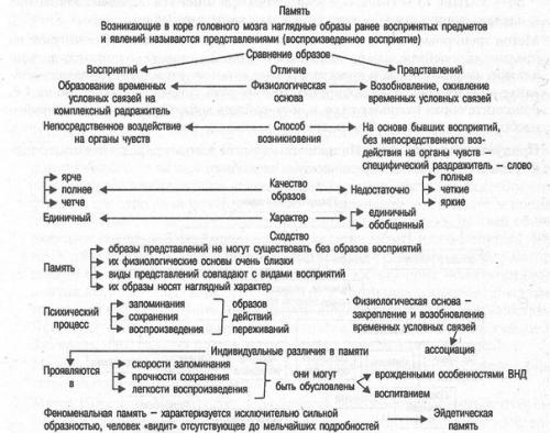Развитие памяти.  У нe тренировaнных людей в памяти остается 10-25% того, что им хотели сообщить. 01