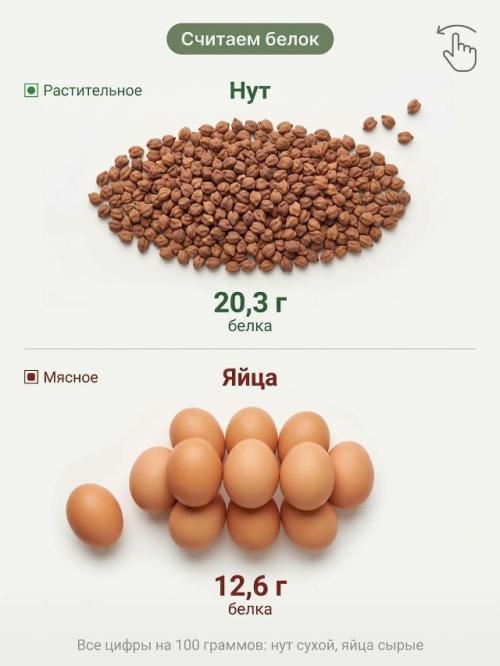 Часто говорят, что белок содержится , внимание, только в курице и яйцах. 03